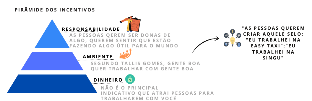 cláusula de vesting dentro da pirâmide de incentivos