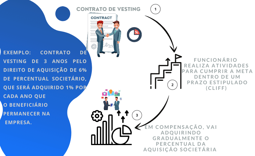 Como Elaborar Contrato de Vesting para Startups?