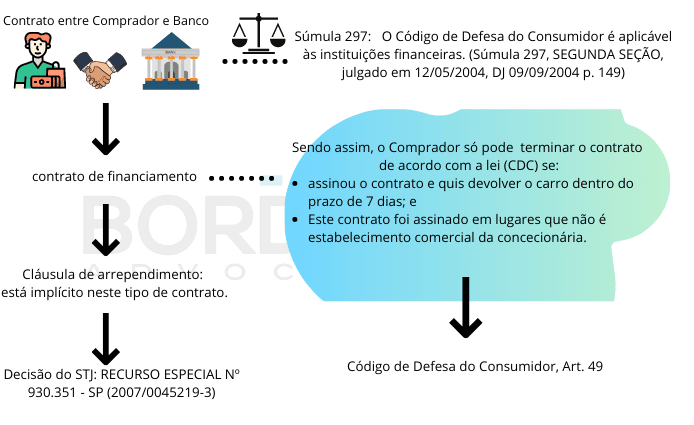 Posso devolver o carro financiado?