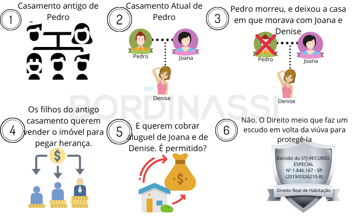 Imóvel Herdado: Posso cobrar aluguel do cônjuge sobrevivente?