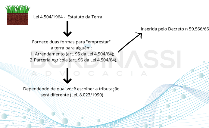 Qual a diferença entre arrendamento e Parceria agrícola?