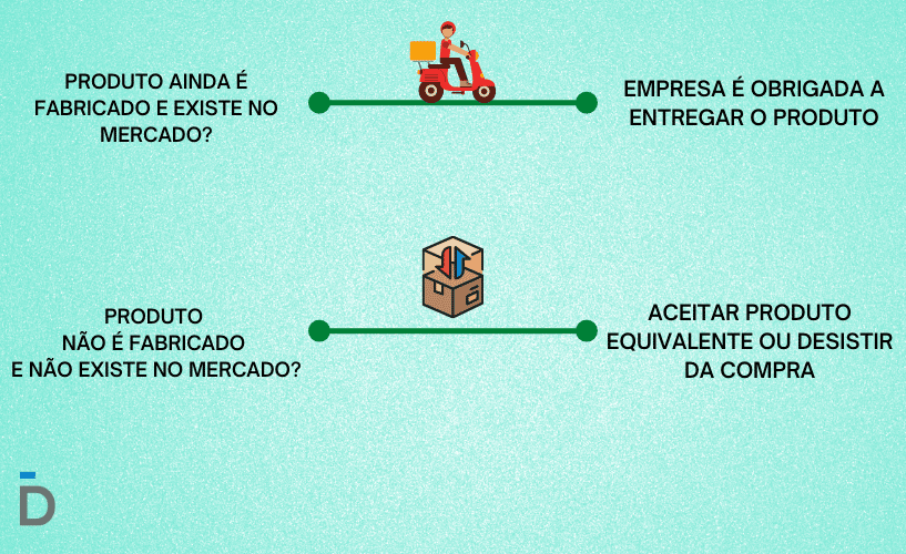 Compra com falta de produto em estoque