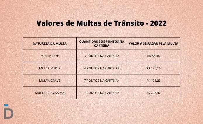 Valores de Multas de Trânsito 2022