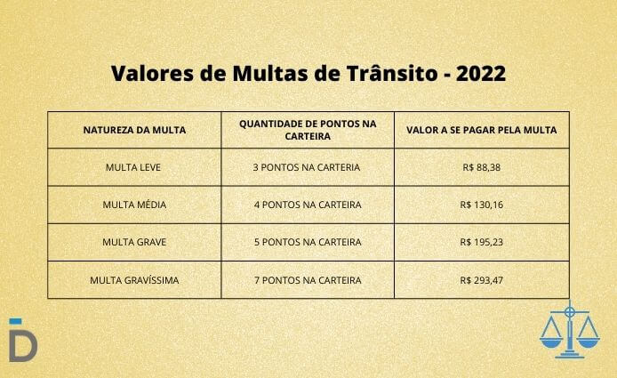 Valores de multas de trânsito 2022 Valores de Multas de Trânsito - 2022
