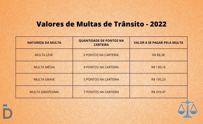 valores de multas de trânsito - 2022